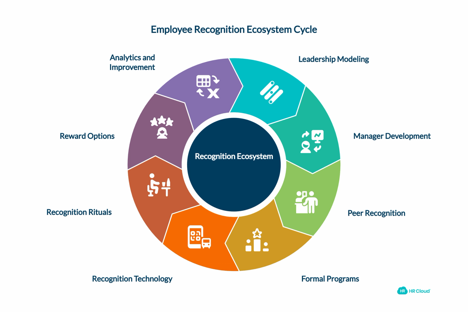 Creating a Complete Recognition Ecosystem