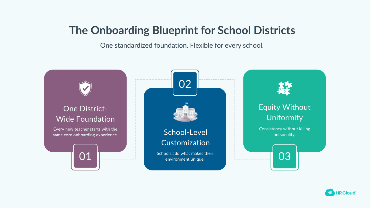 The Blueprint Approach Standardizing Your School District Onboarding Process