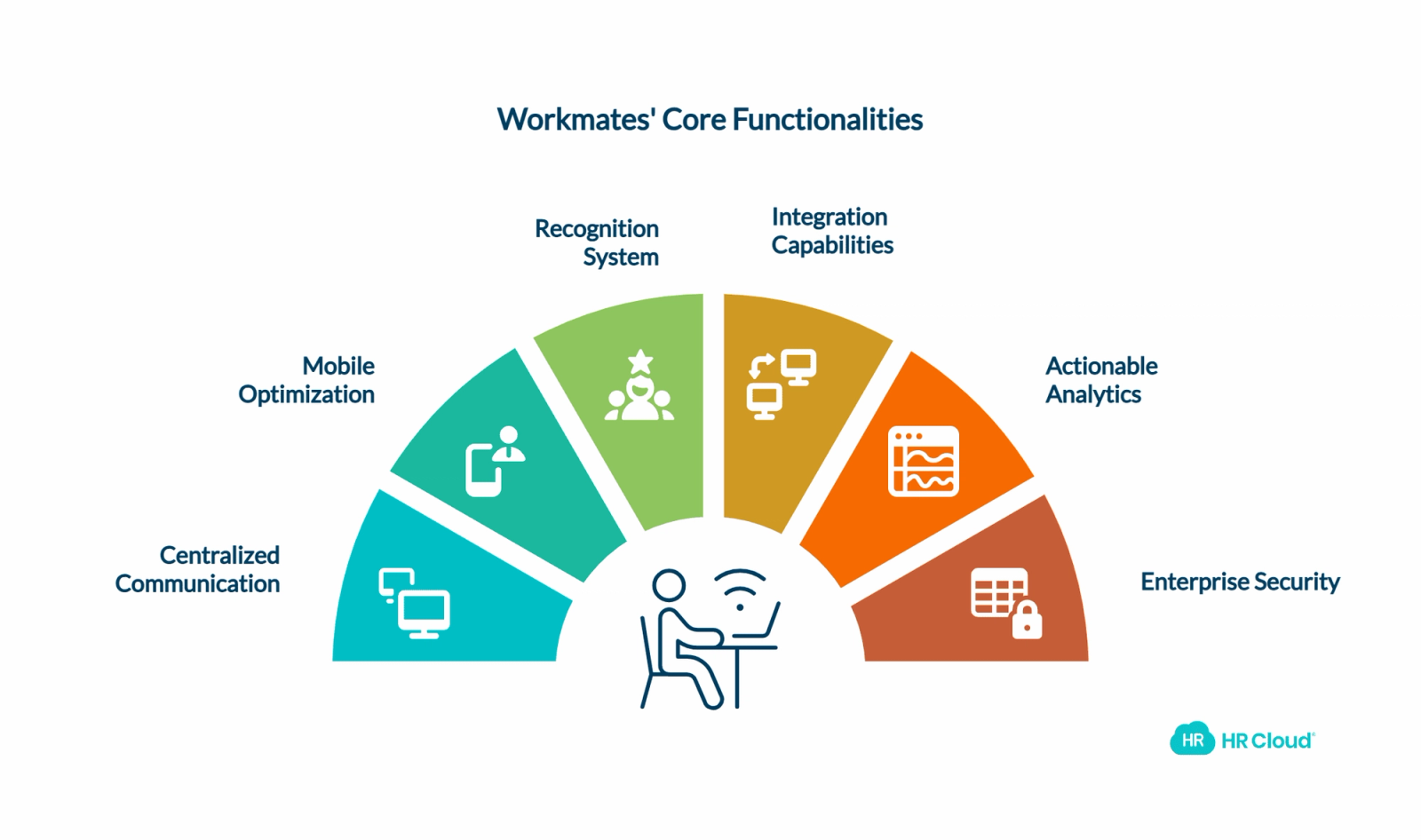 Why HR Clouds Workmates Fits Modern Engagement Needs