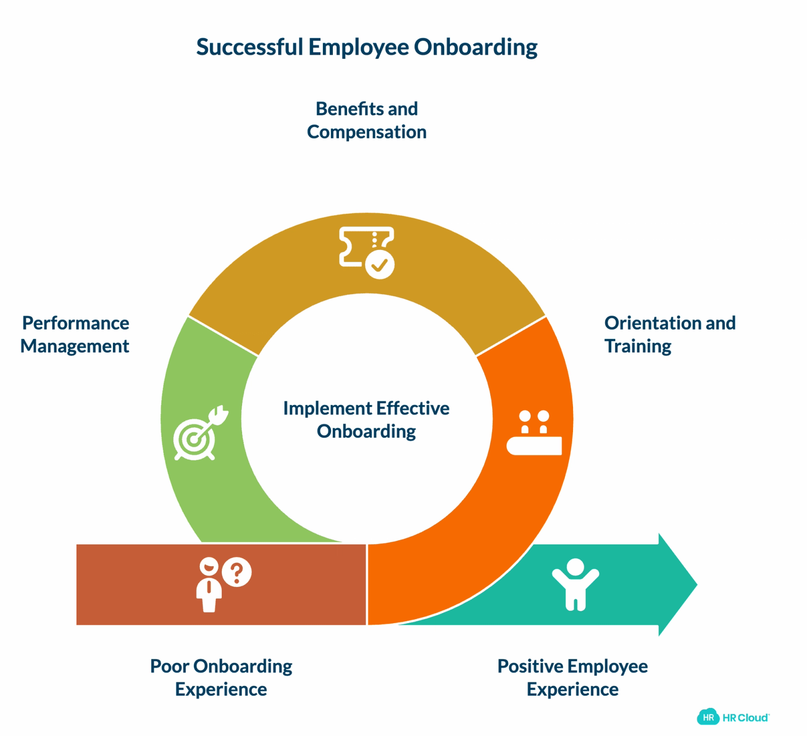 After Being Hired: Onboarding and Beyond