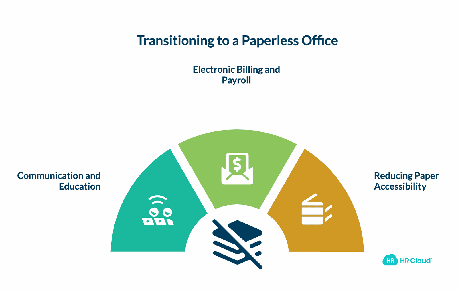 Implement a Paperless Office Culture