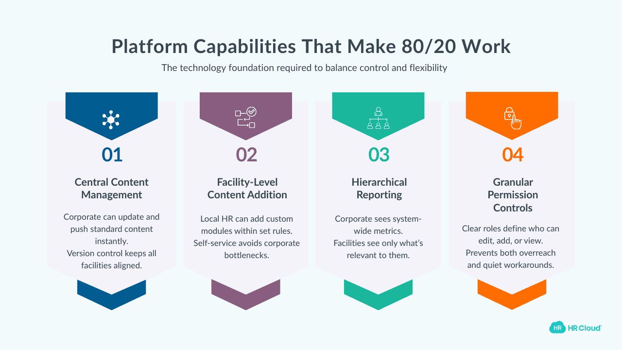 Technology Requirements for 8020 Implementation