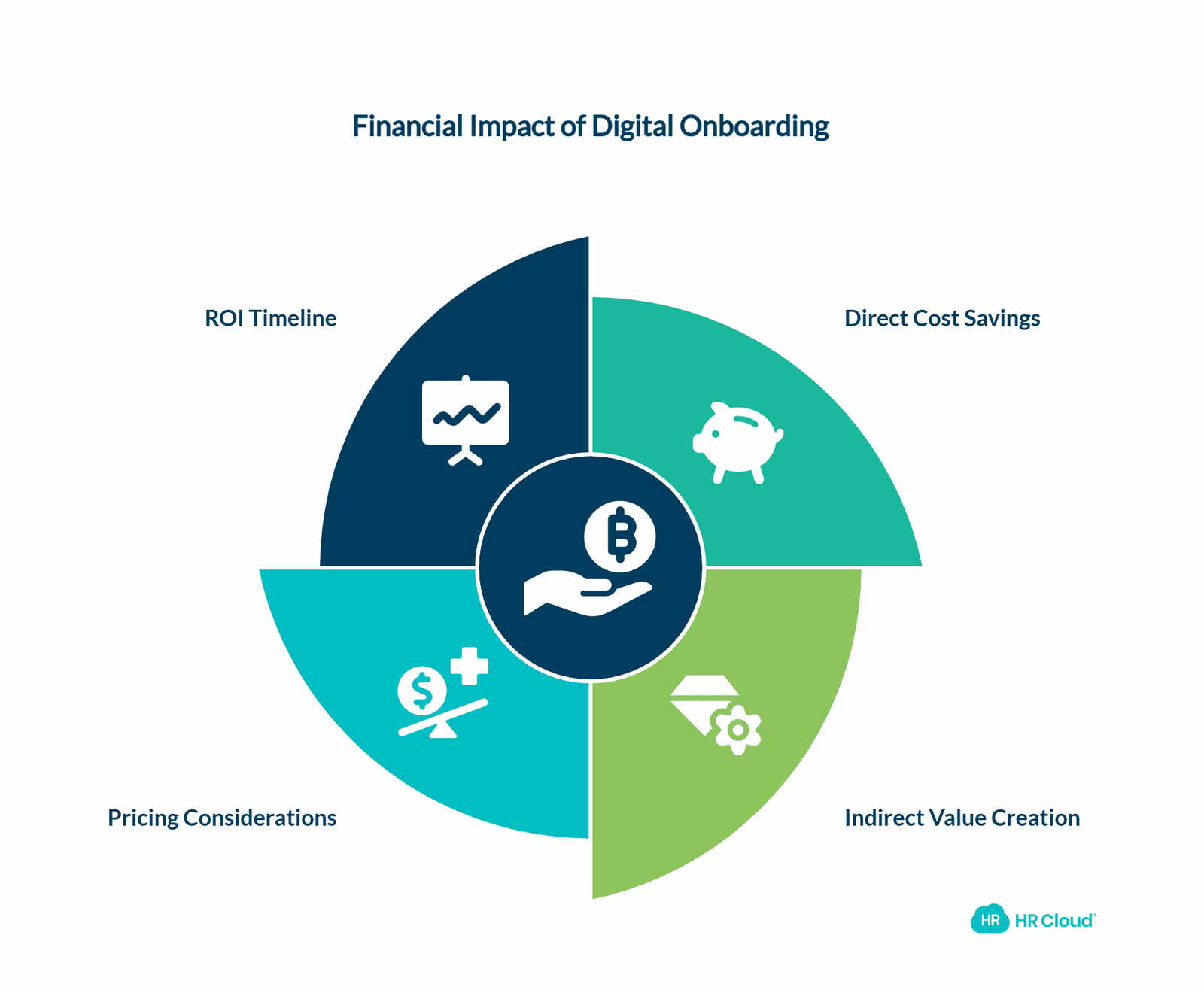 ROI Analysis Digital Onboarding Investment Returns