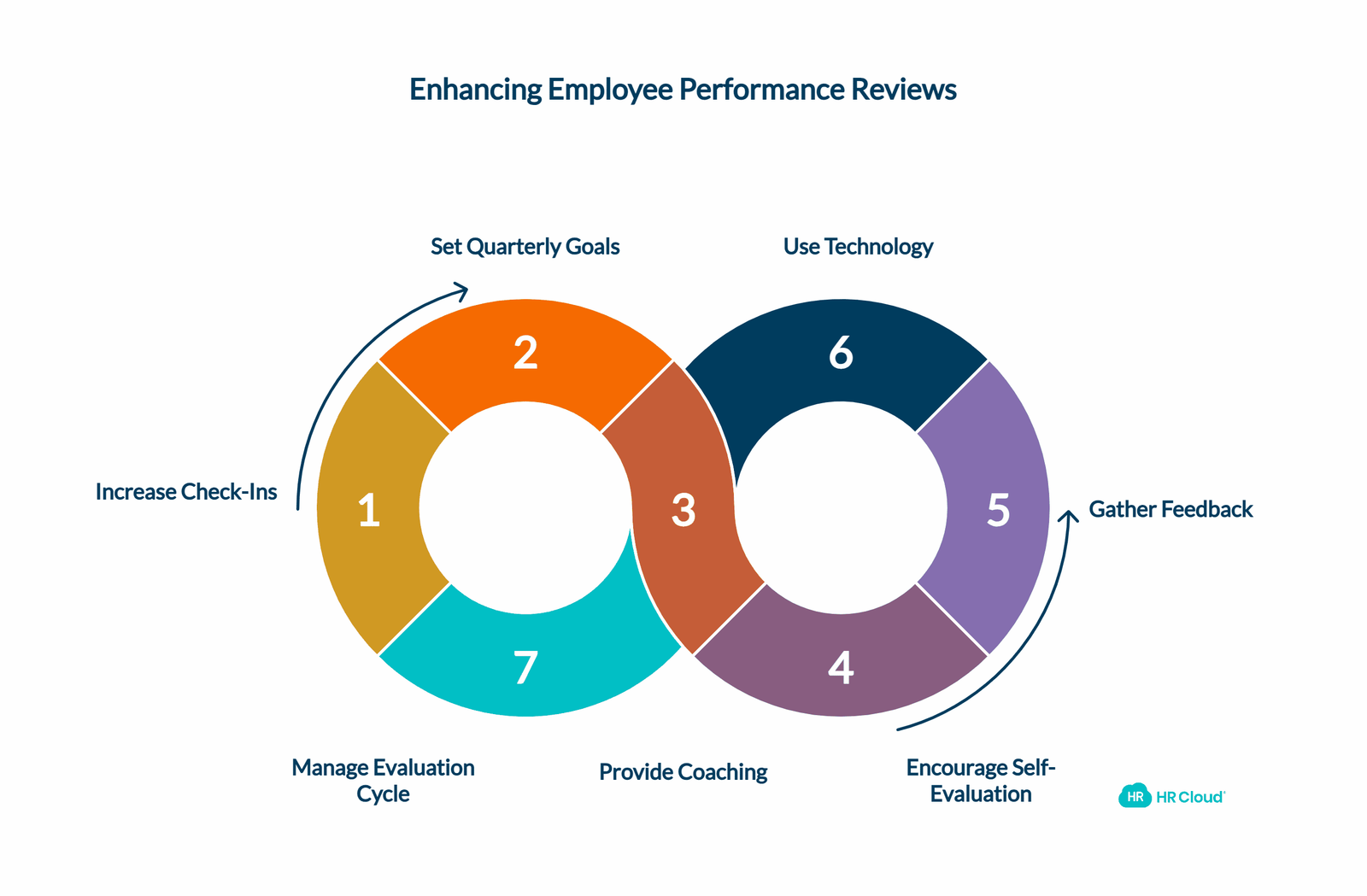 7 Ways to Improve Your Employee Performance Reviews