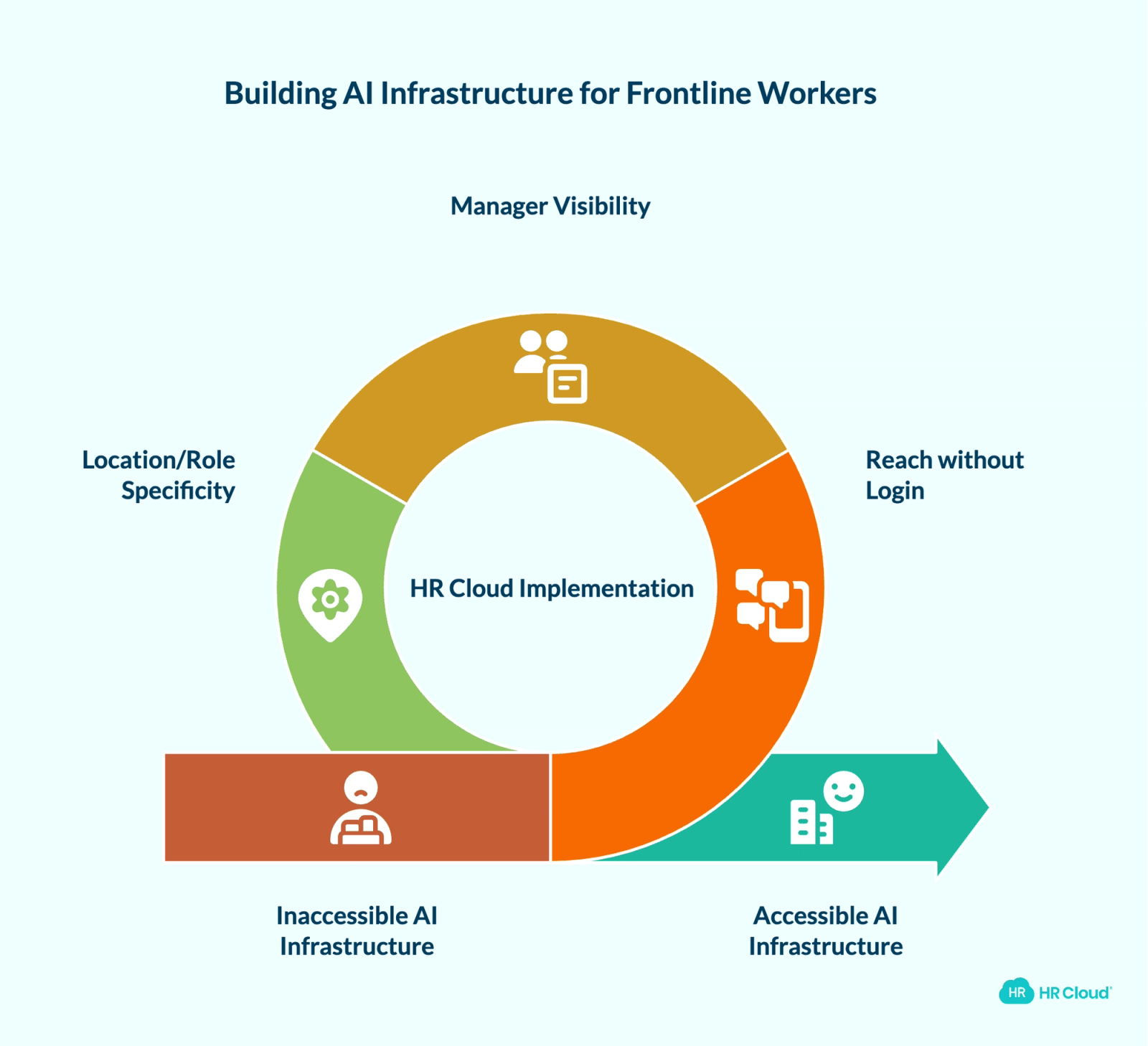 Why Frontline HR Makes AI Infrastructure Harder
