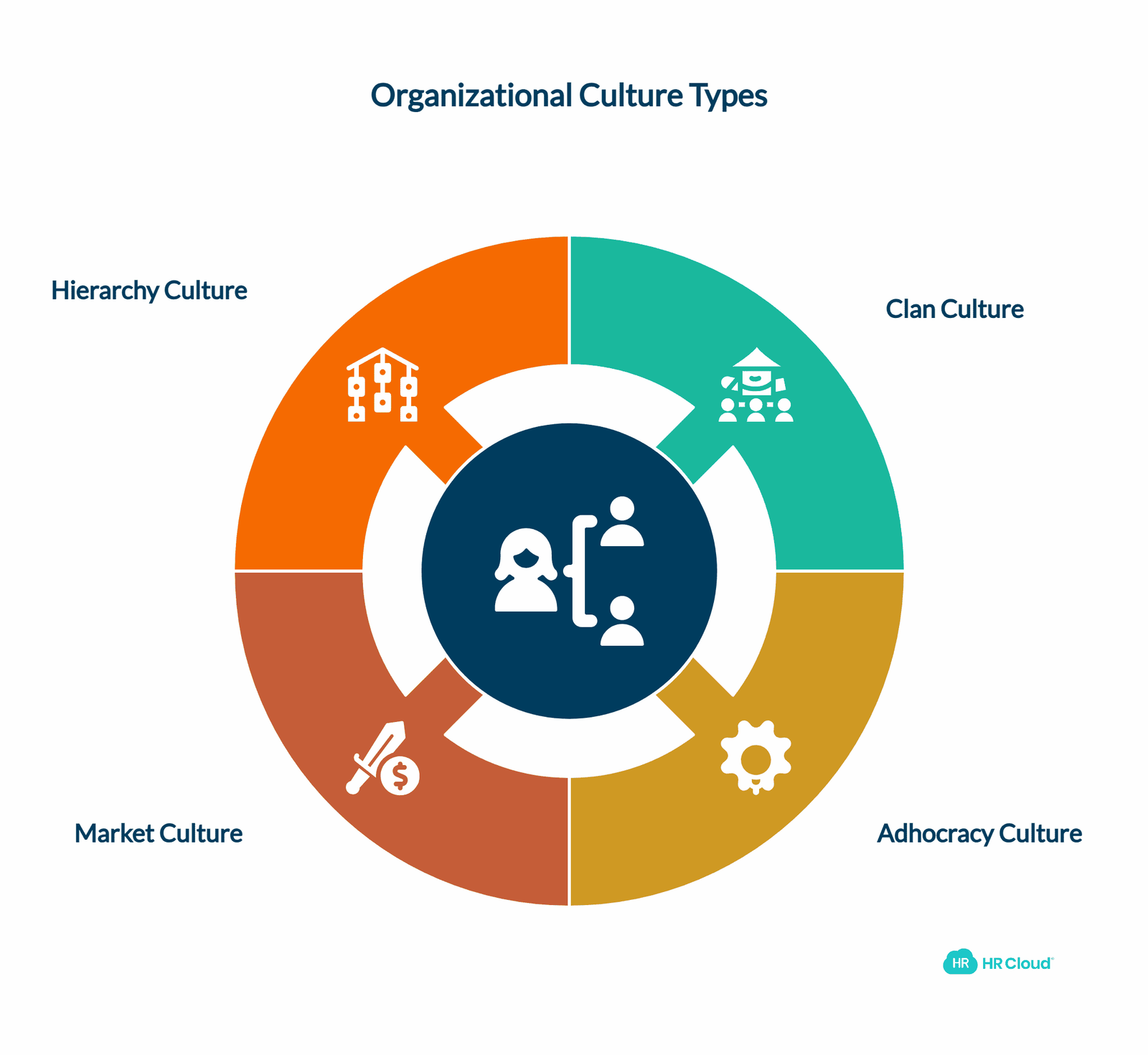 The 4 Types of Organizational Culture