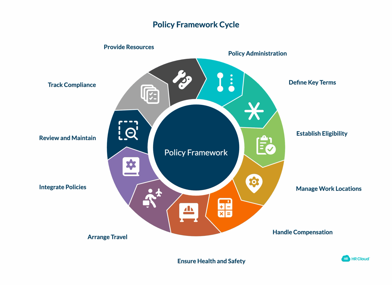 Essential Policy Framework Components