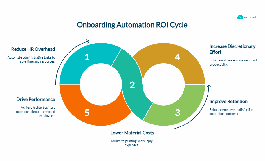What the ROI of Onboarding Automation Actually Looks Like - visual selection