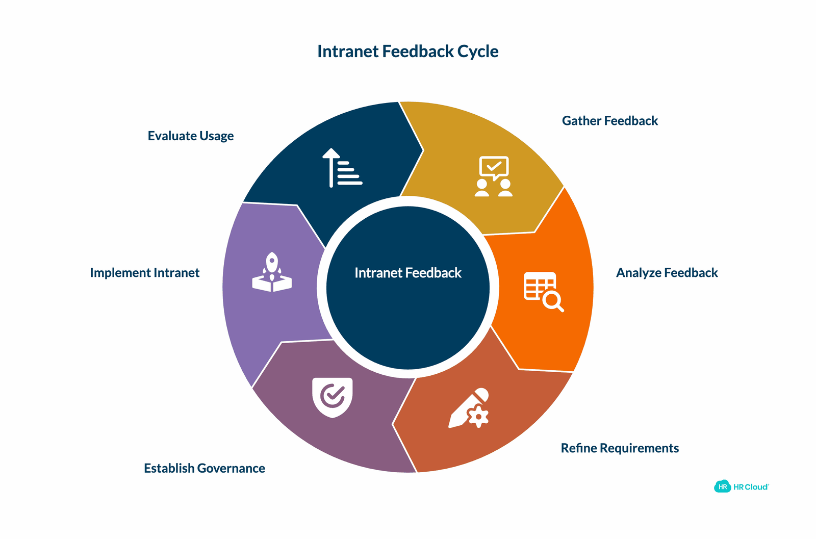 Get Employee Feedback