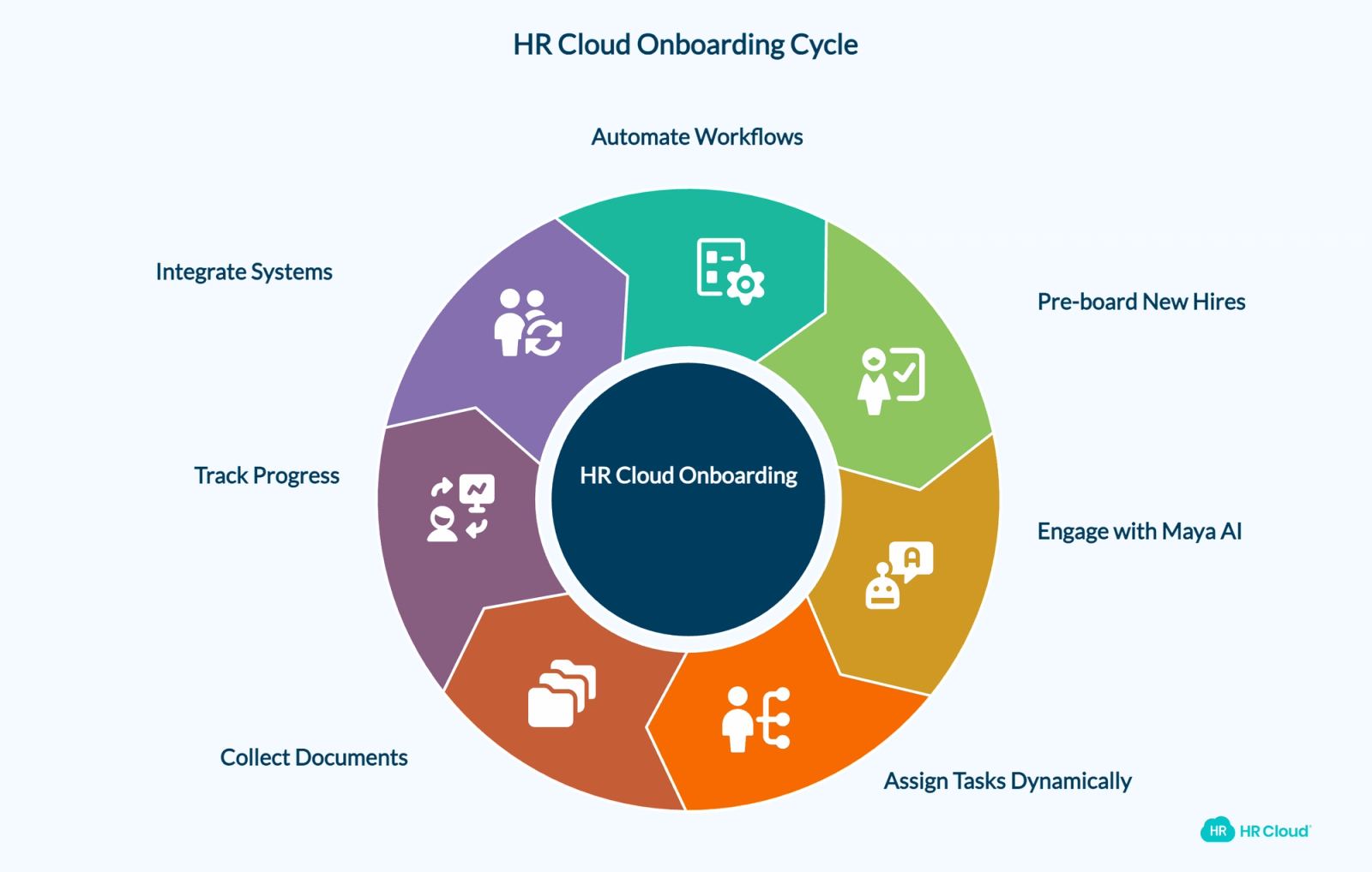How HR Cloud Helps Teams Scale Employee Onboarding