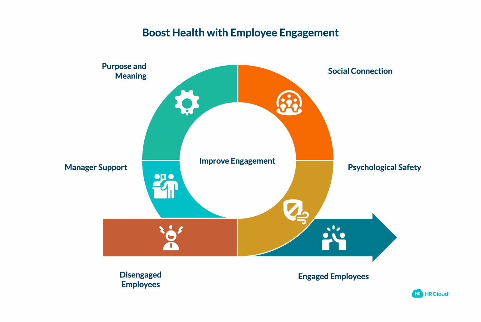 Why Employee Engagement Impacts Physical Health