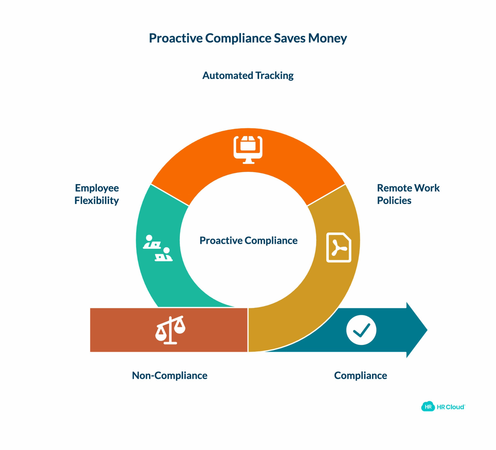 Cost Analysis Compliance vs. Violations