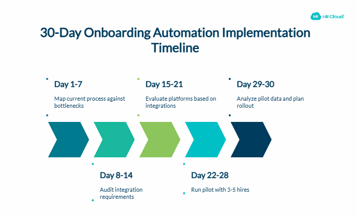 How to Turn Onboarding Automation Into Action Within 30 Days - visual selection