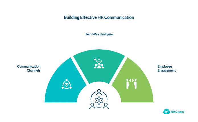 Enhancing Communication Channels
