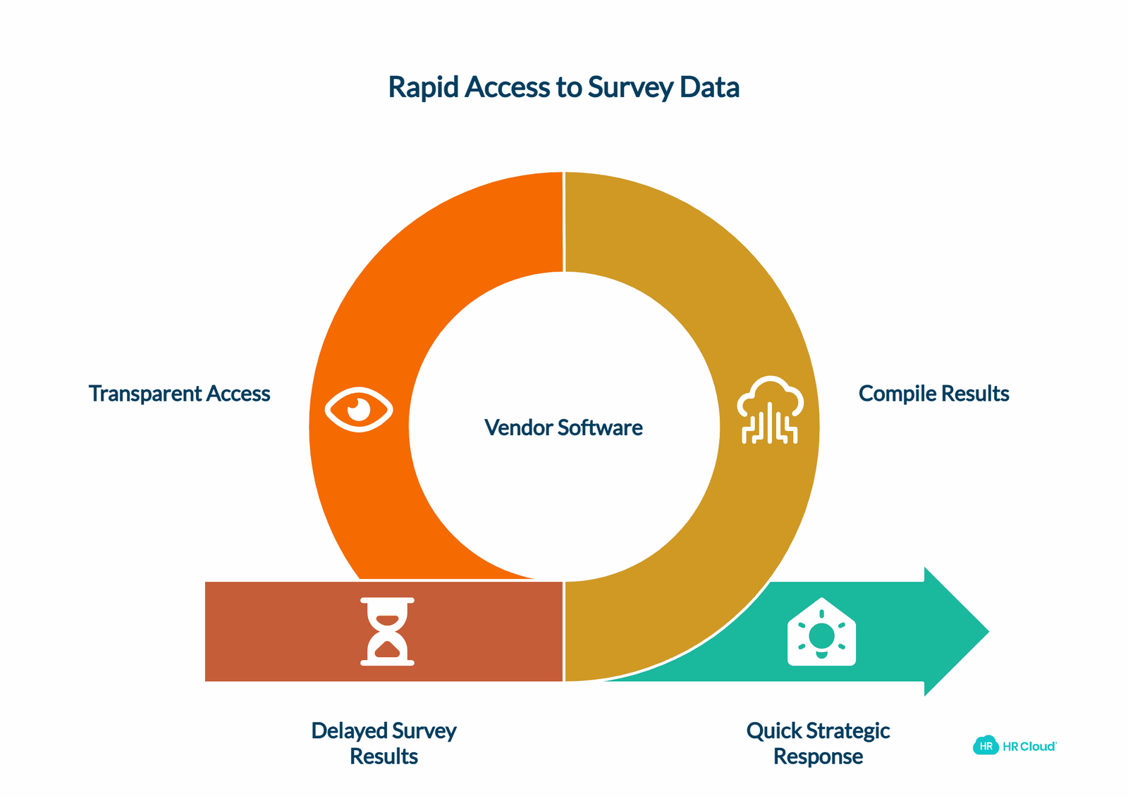 Quick Access to Data
