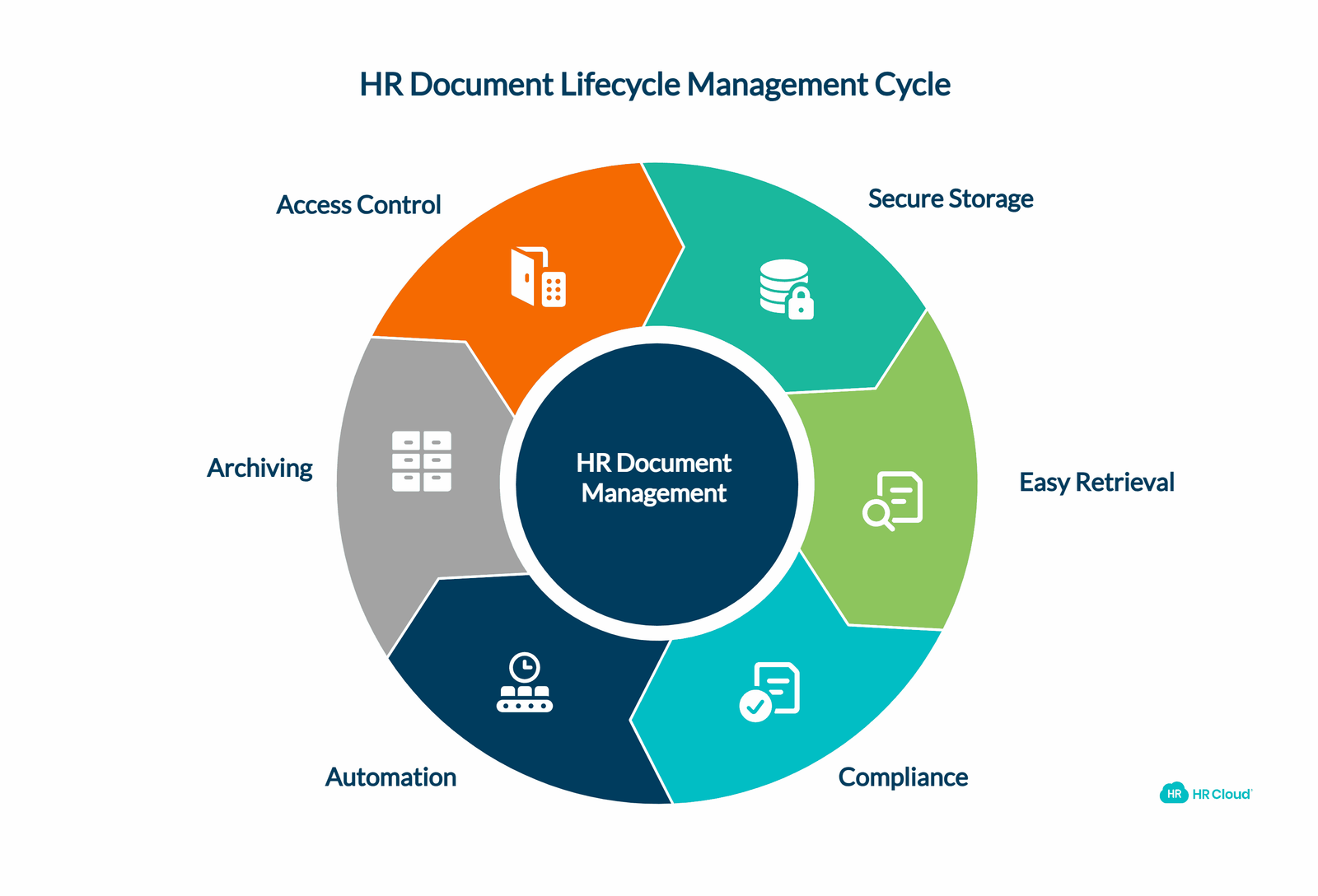 Document Lifecycle Management in HR