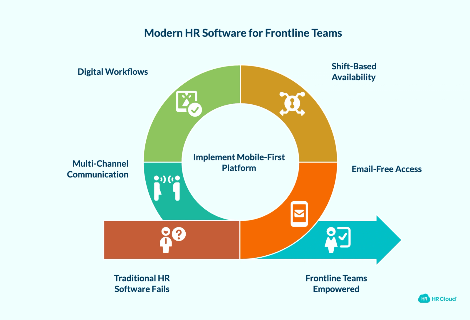 Why Traditional HR Software Fails Frontline Teams