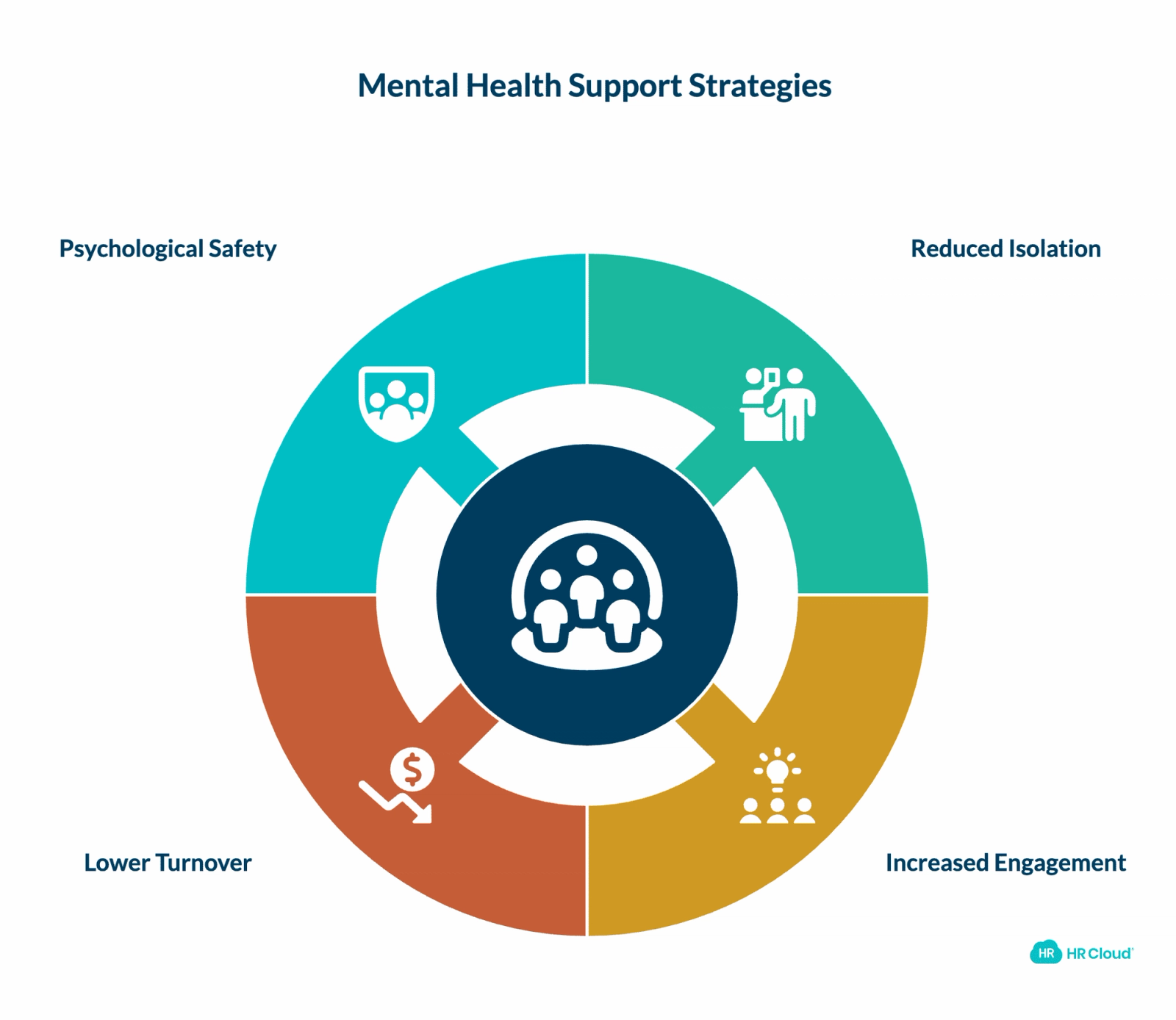 Mental Health Check-Ins and Peer Support Sessions