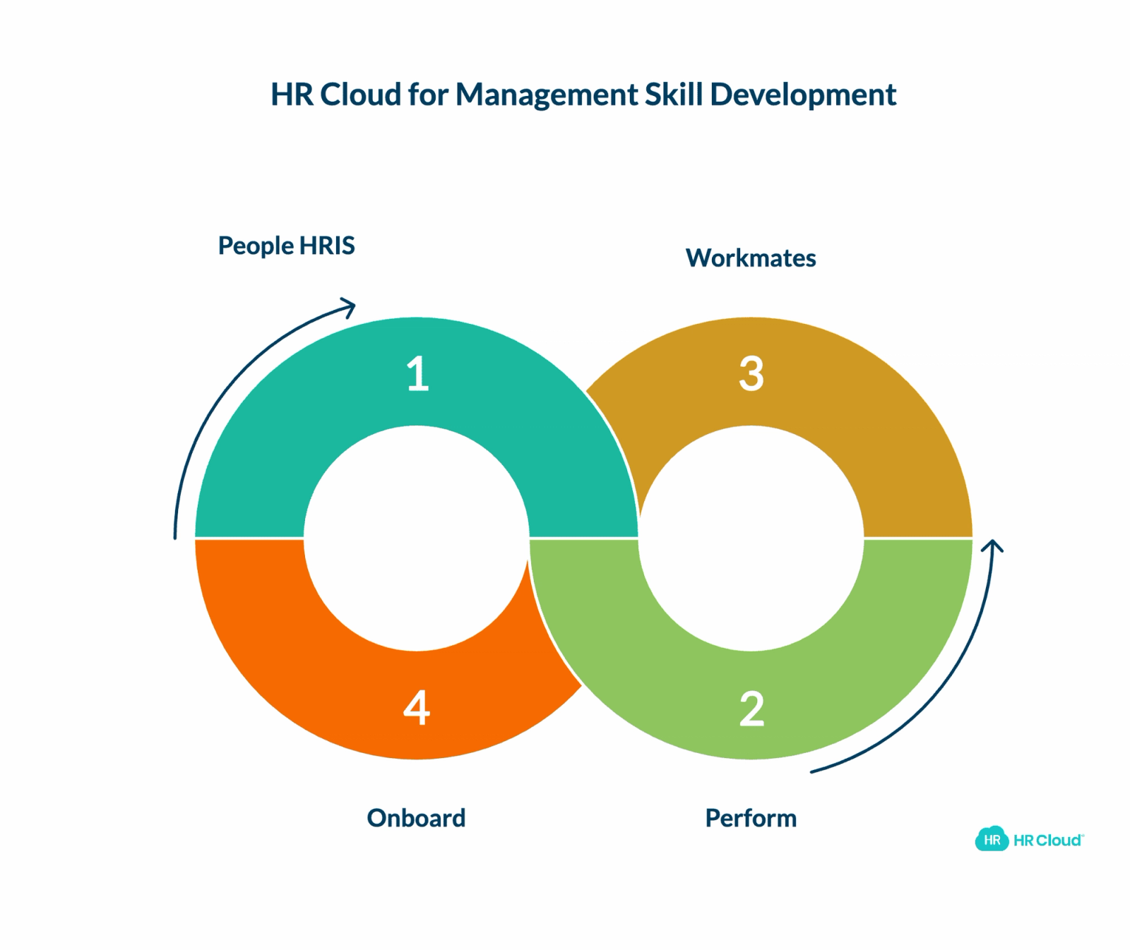 How HR Cloud Helps Develop Essential Management Skills