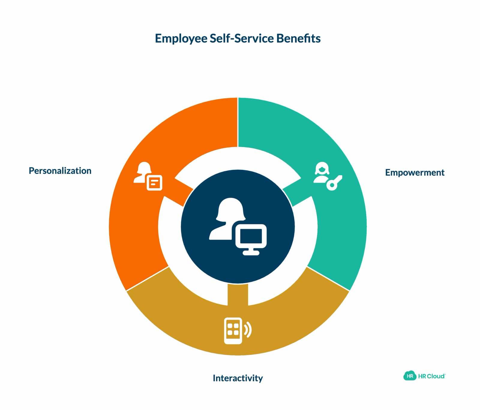 Top 3 Ways Employee Self-Service Impacts Workplace Engagement