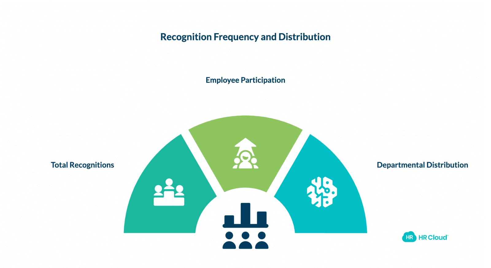 Recognition Frequency and Distribution