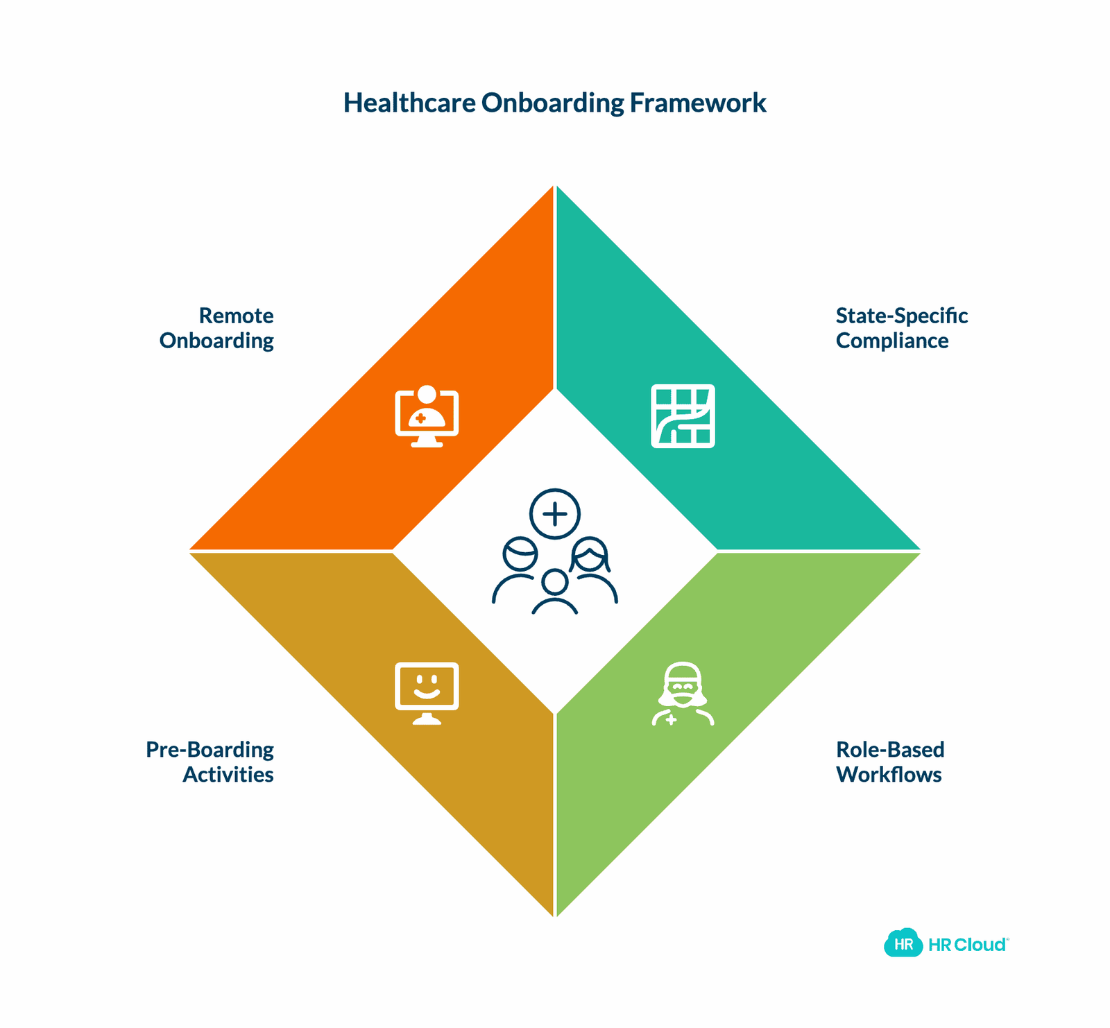 Building Onboarding Workflows for Healthcares Unique Requirements