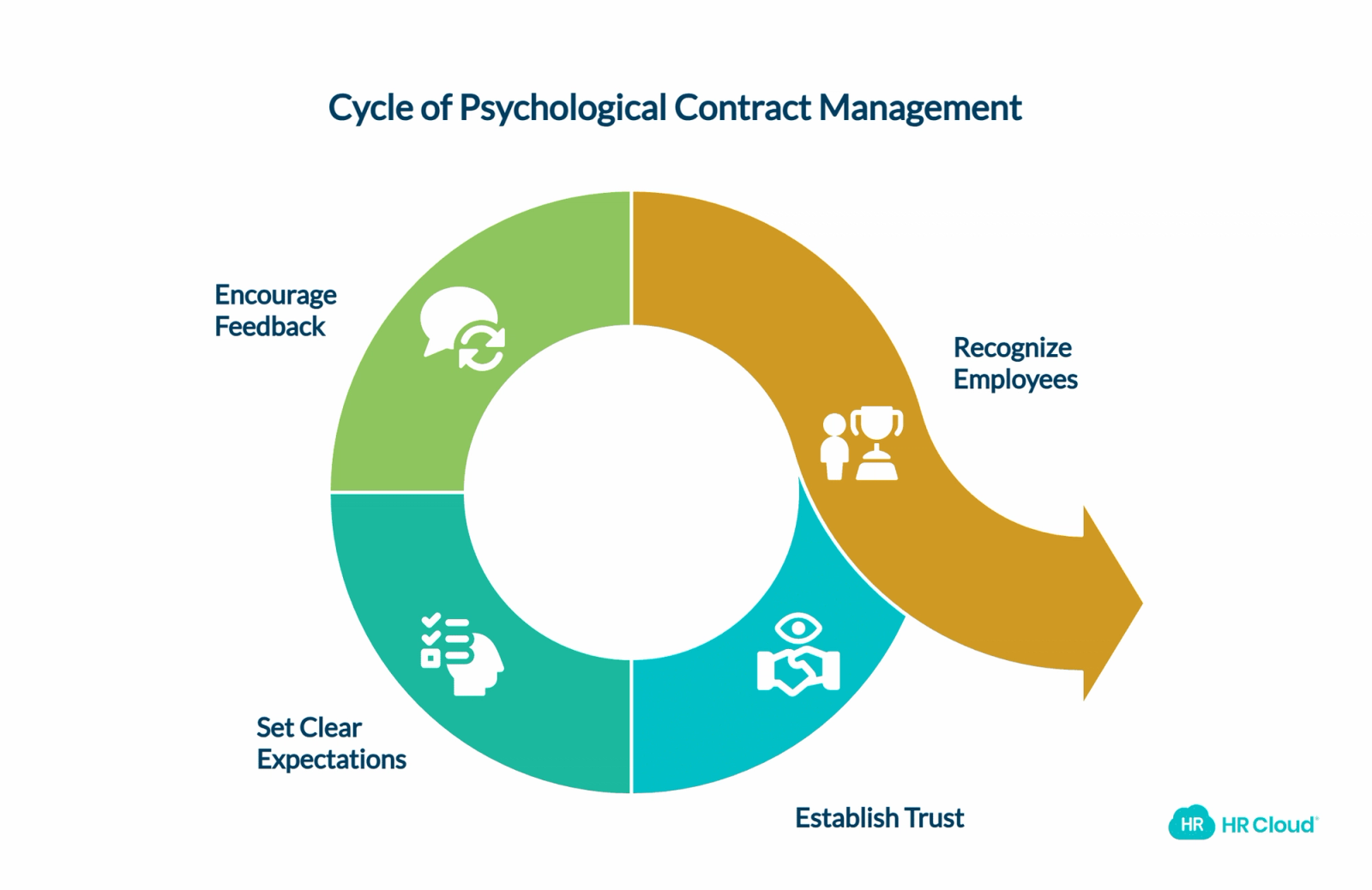 Strategies for Managing the Psychological Contract