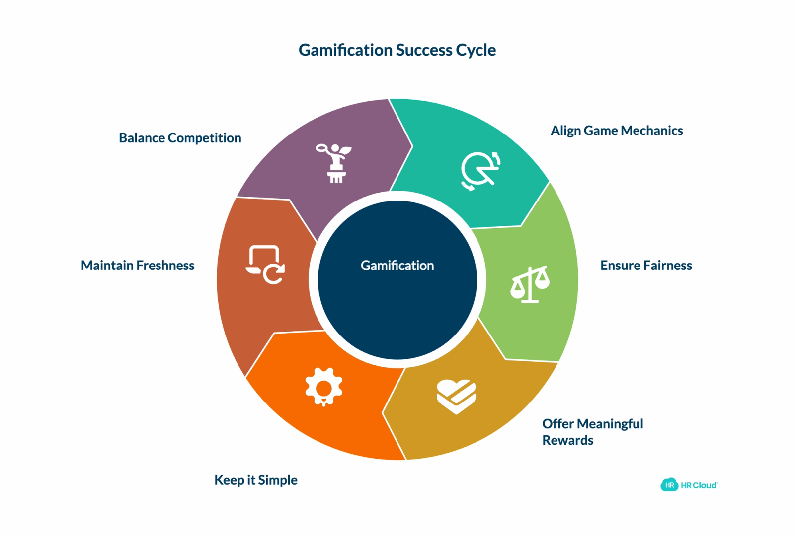 Critical Success Factors Making Gamification Work