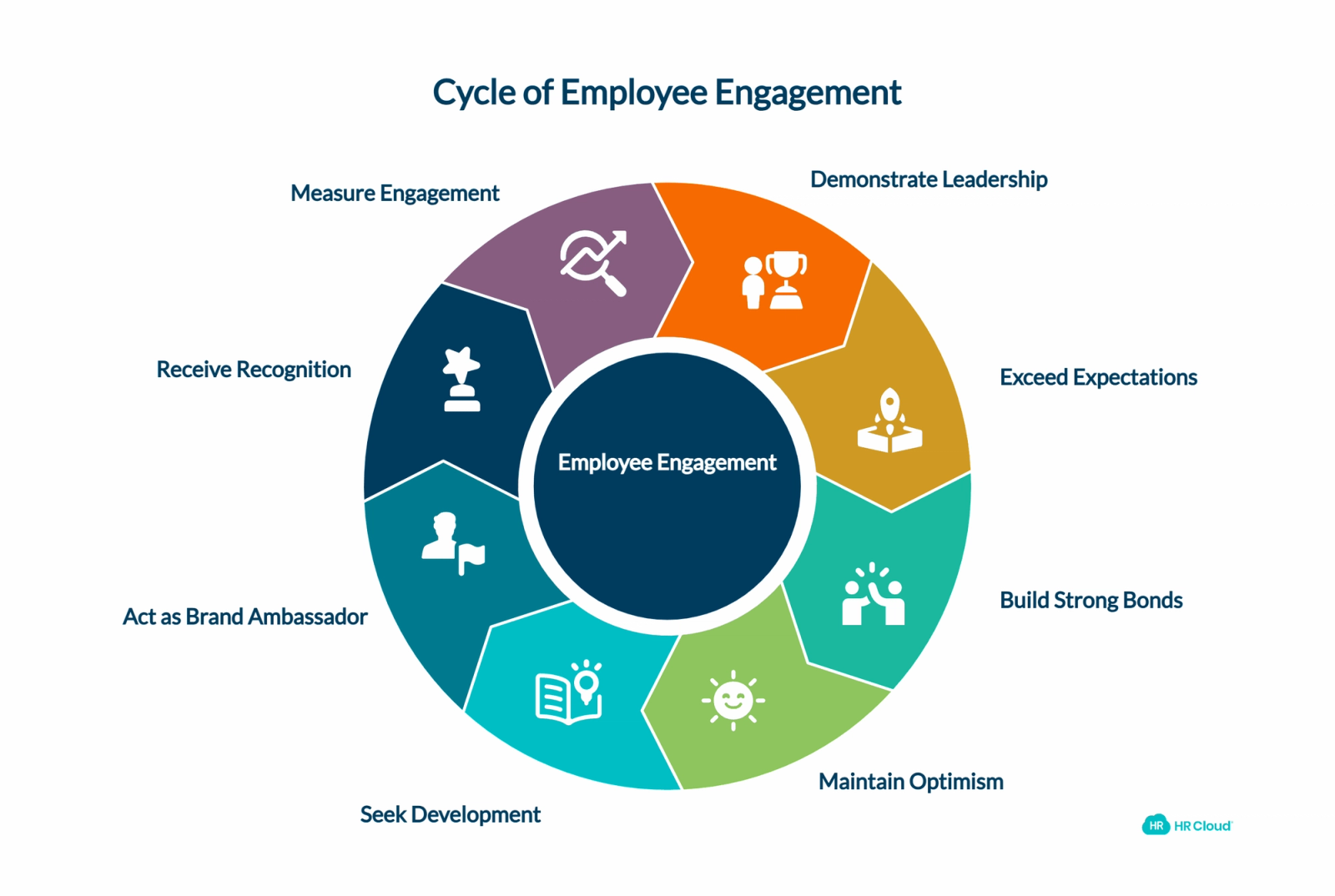 Level 3: Actively Engaged