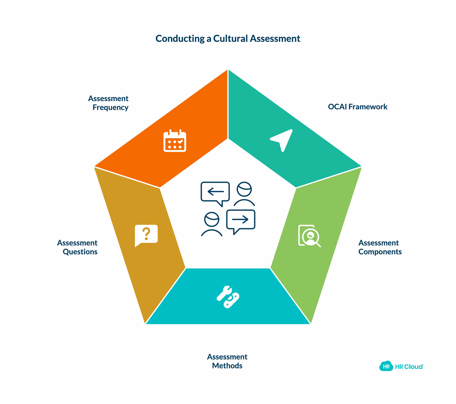 Conducting a Cultural Assessment Methods and Tools
