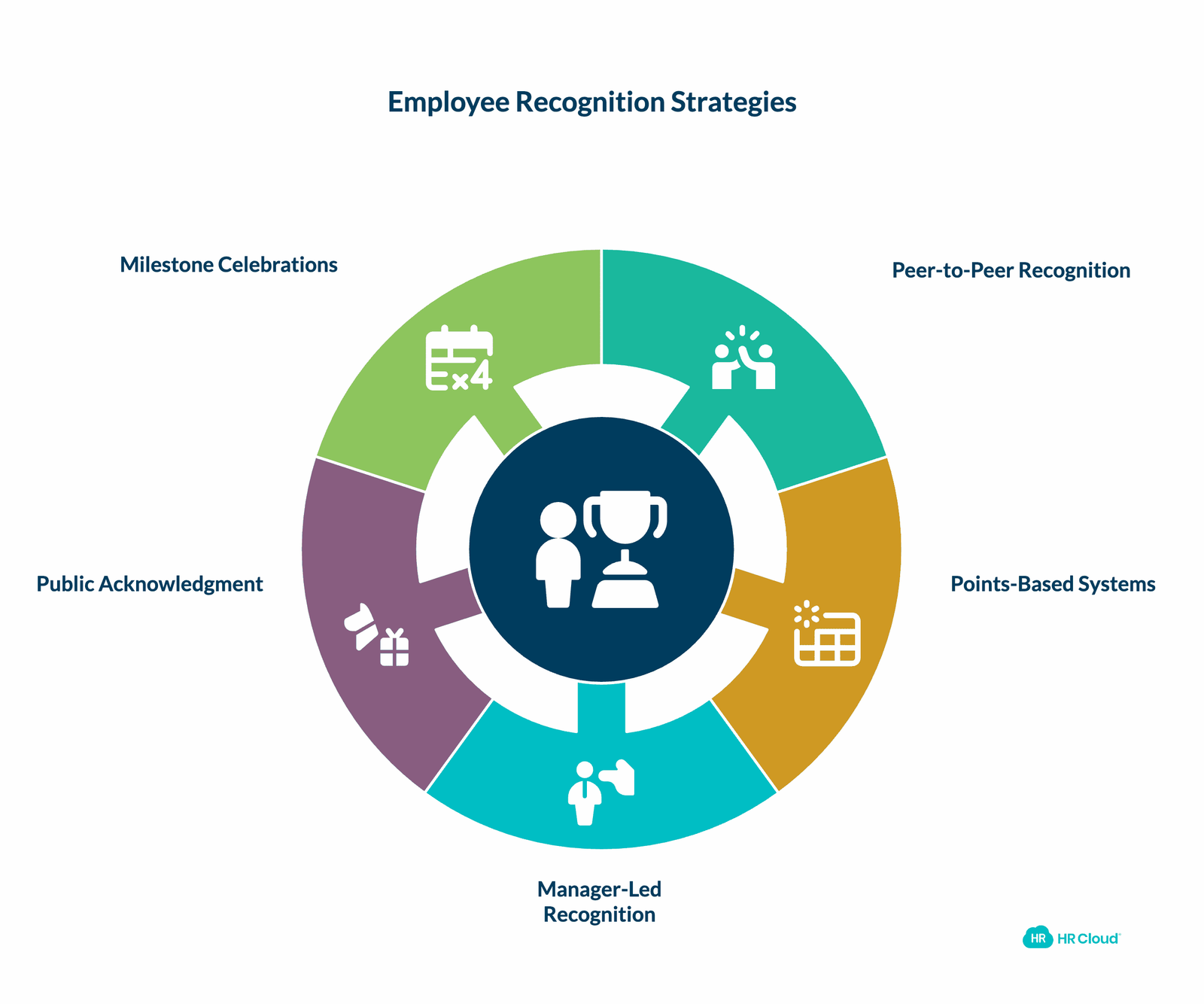 Recognition and Rewards Programs