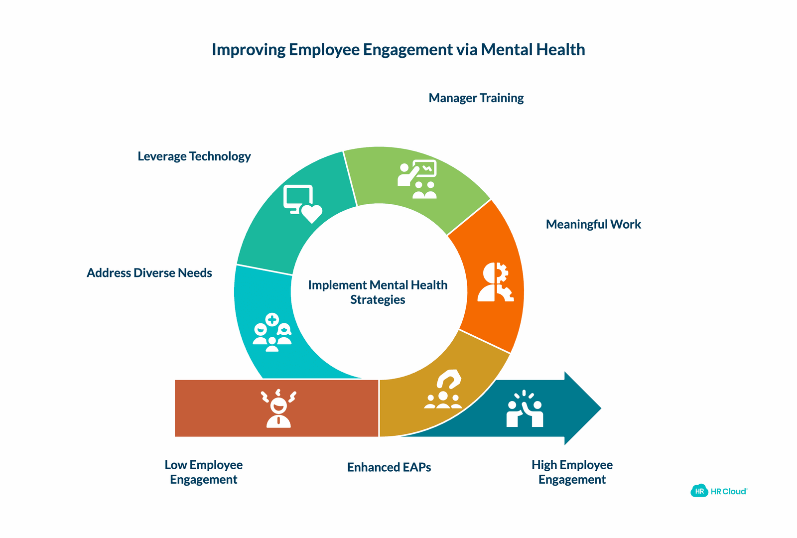 Additional Strategies for Mental Health-Driven Engagement