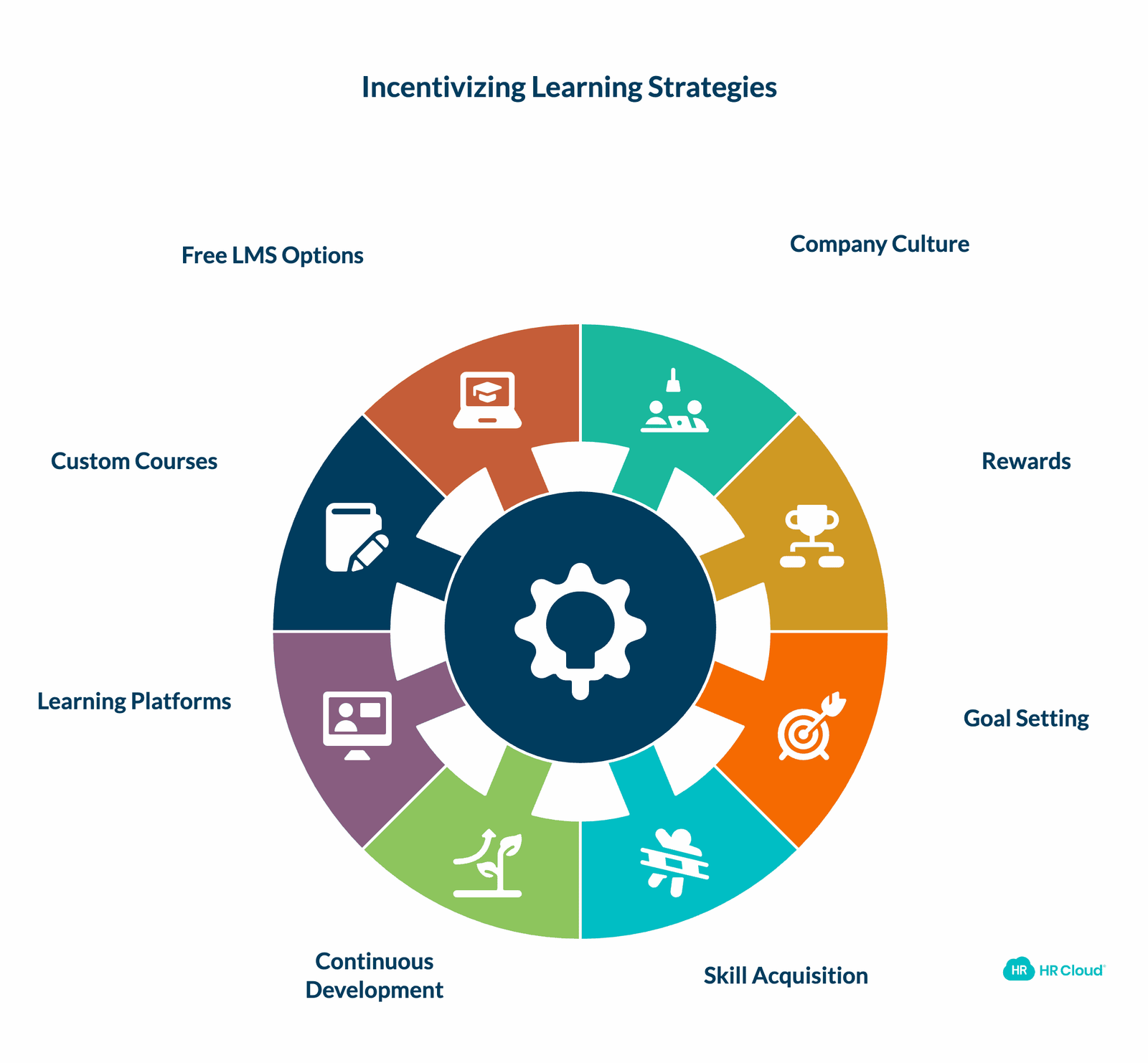Incentivize Learning