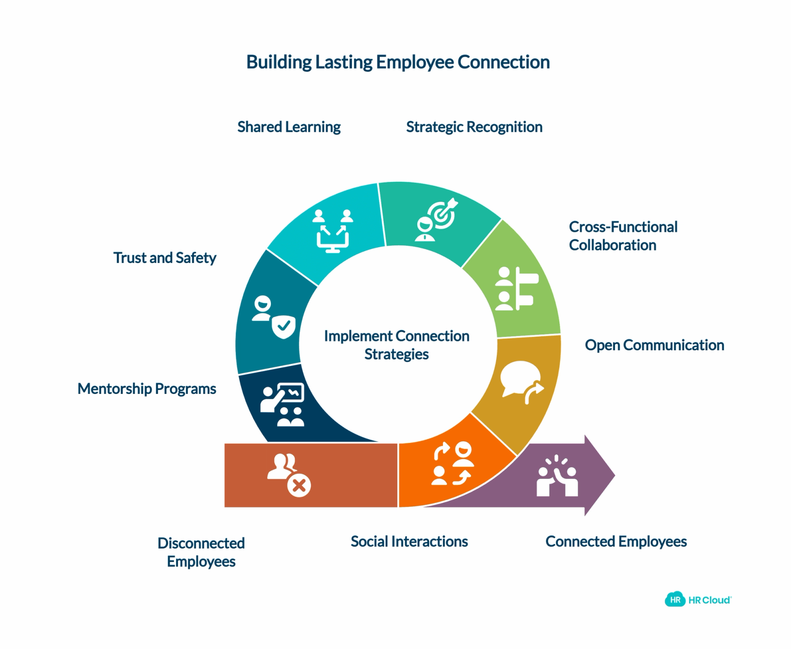 10 Strategies for Building Lasting Employee Connection