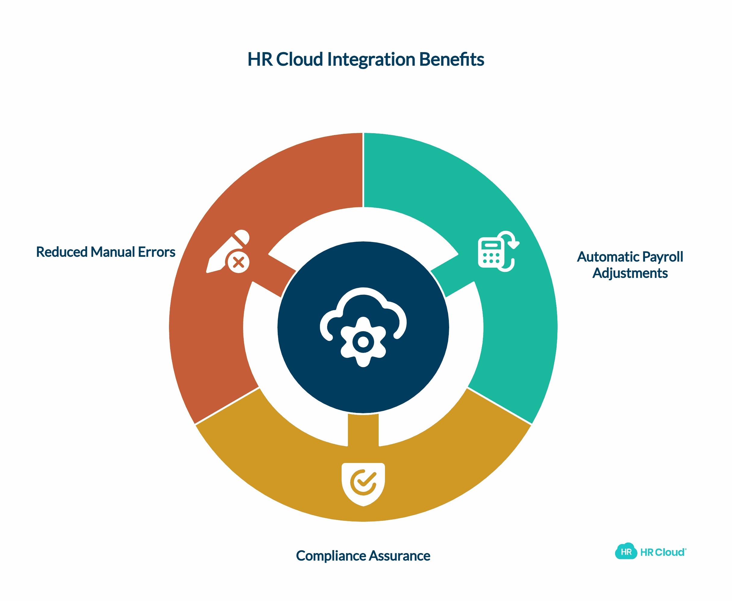 ADP PTO Vacation Management: How HR Cloud Integration Eliminates Hybrid ...
