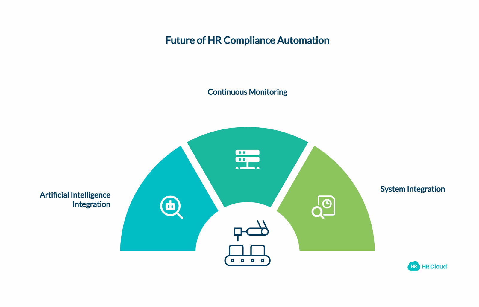 Future Trends in HR Compliance Automation
