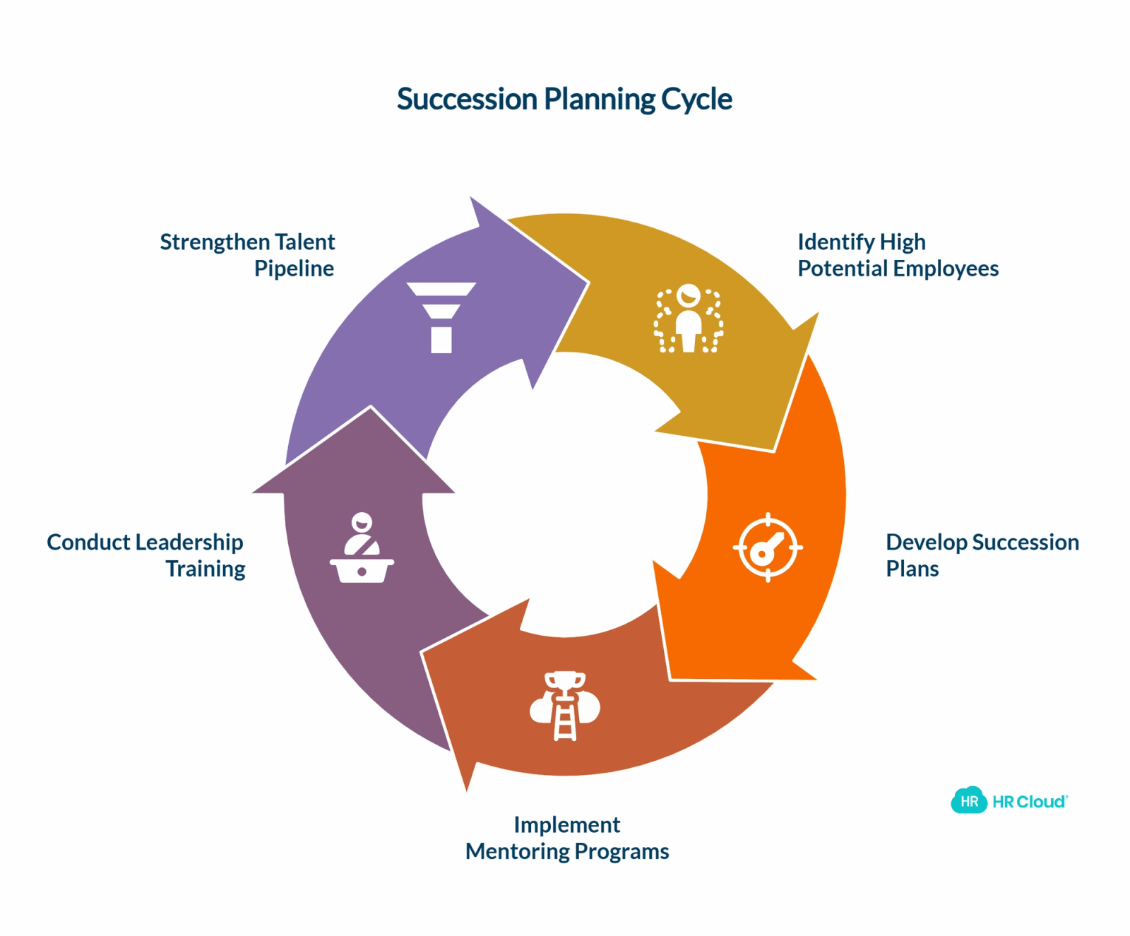 Succession Planning and Talent Development