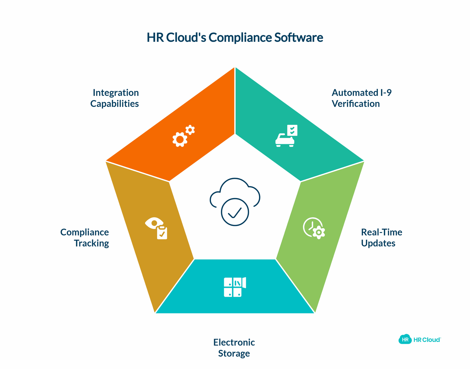 HR Clouds Compliance Software Simplifying I-9 Compliance