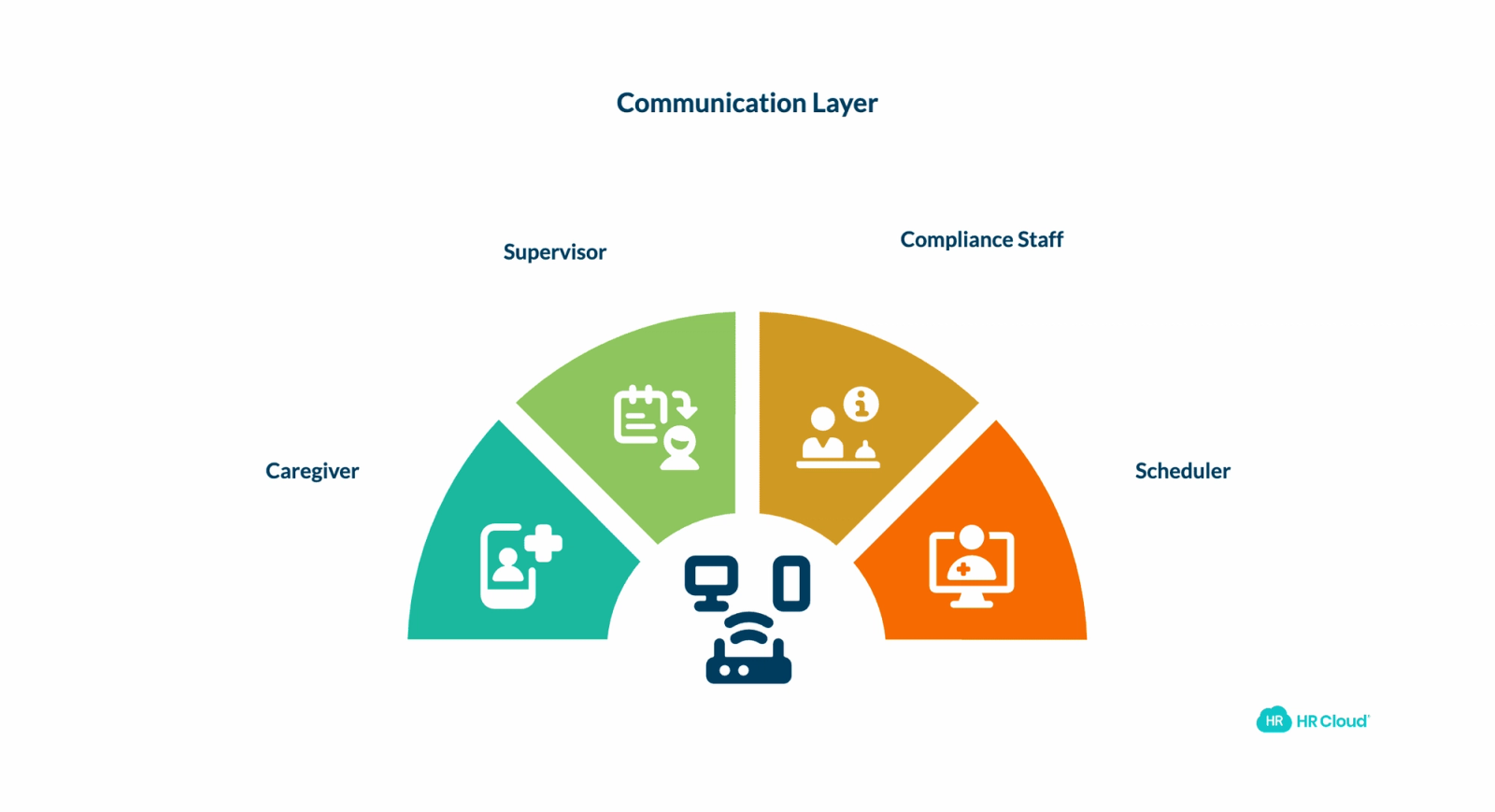 Communication Layer Keeping Everyone Aligned