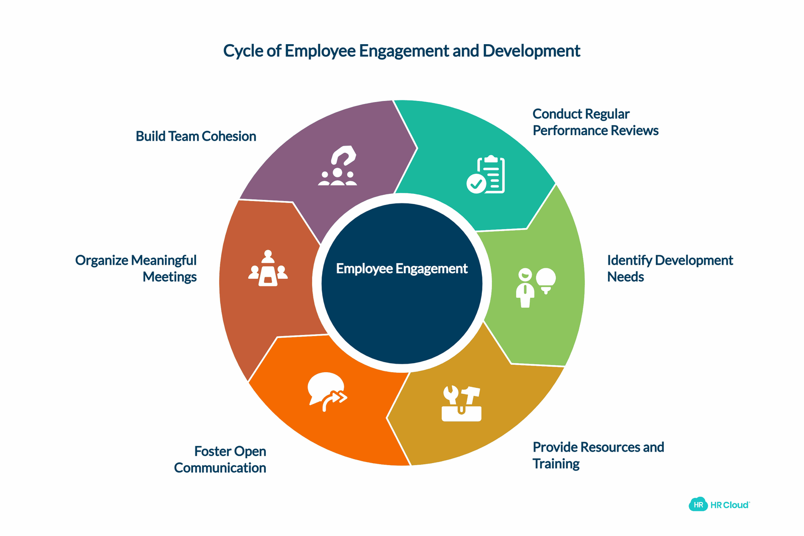 Performance and Development