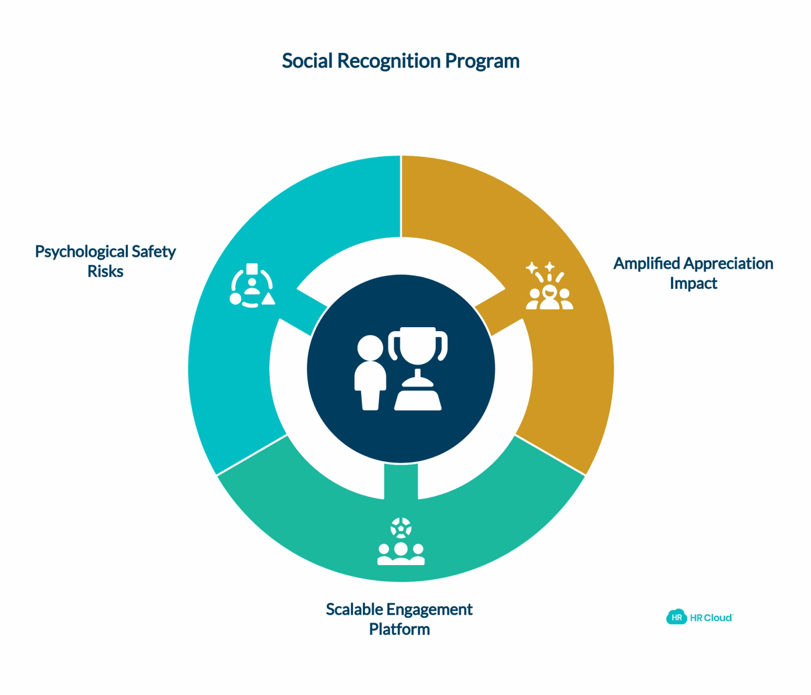 Type 3: Social Recognition (The Amplified Appreciation)