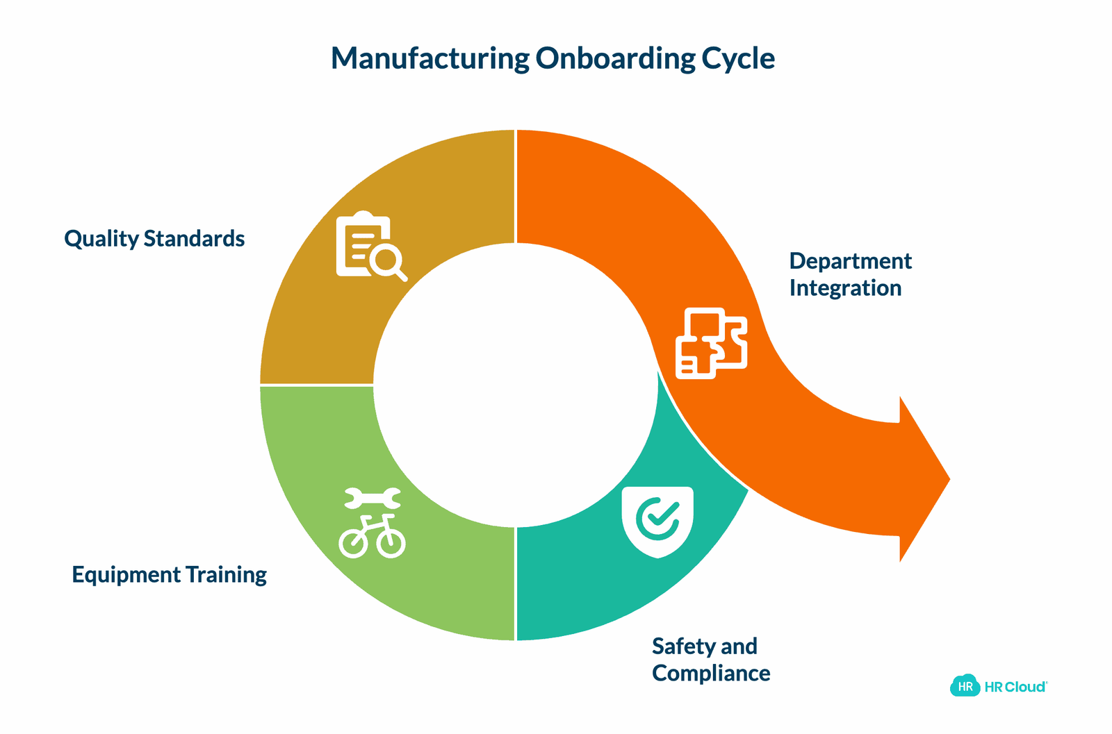 Essential Components of Manufacturing Onboarding Checklists