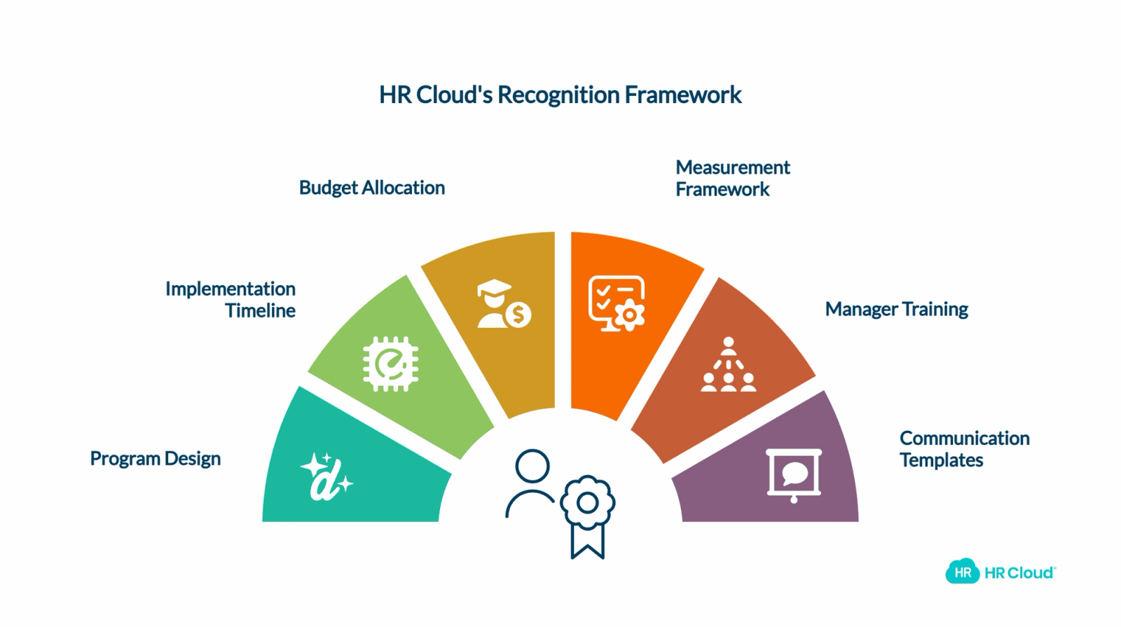 HR Clouds Employee Award & Recognition Checklist