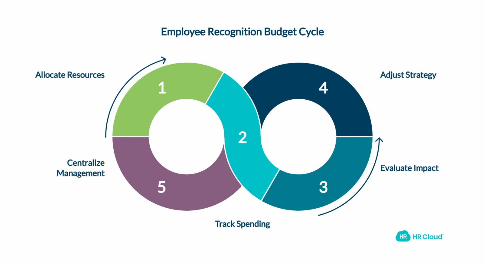 Start with Your Existing Employee Recognition Budget