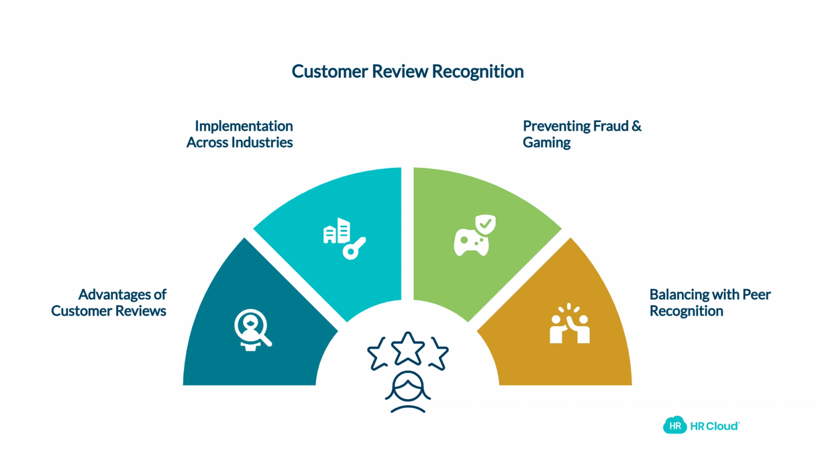 Positive Reviews Recognition The Voice of Your Customers