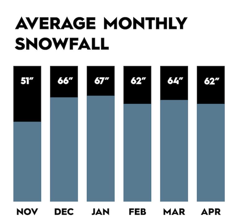 Chart showing average monthly snowfall at Big Sky Resort