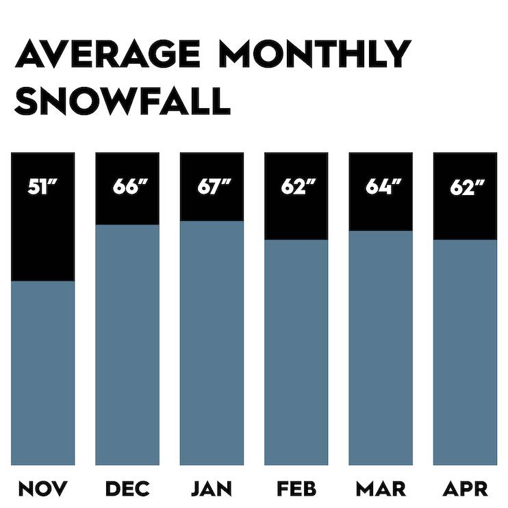 Chart showing average monthly snowfall at Big Sky Resort