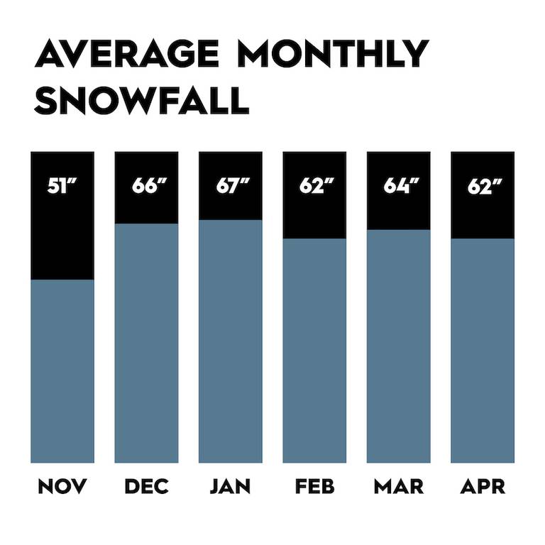 Chart showing Big Sky Resort's average monthly snowfall from November to April