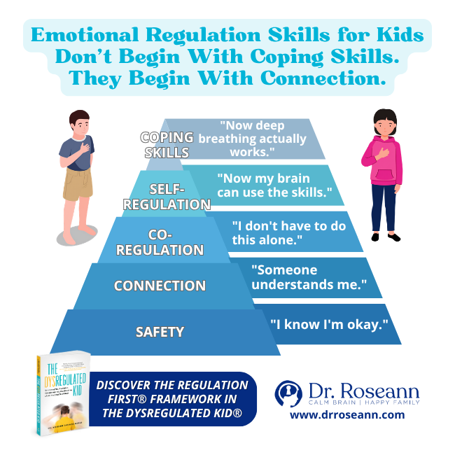 Emotional regulation pyramid showing safety, connection, co-regulation, self-regulation, and coping skills from The Dysregulated Kid®.