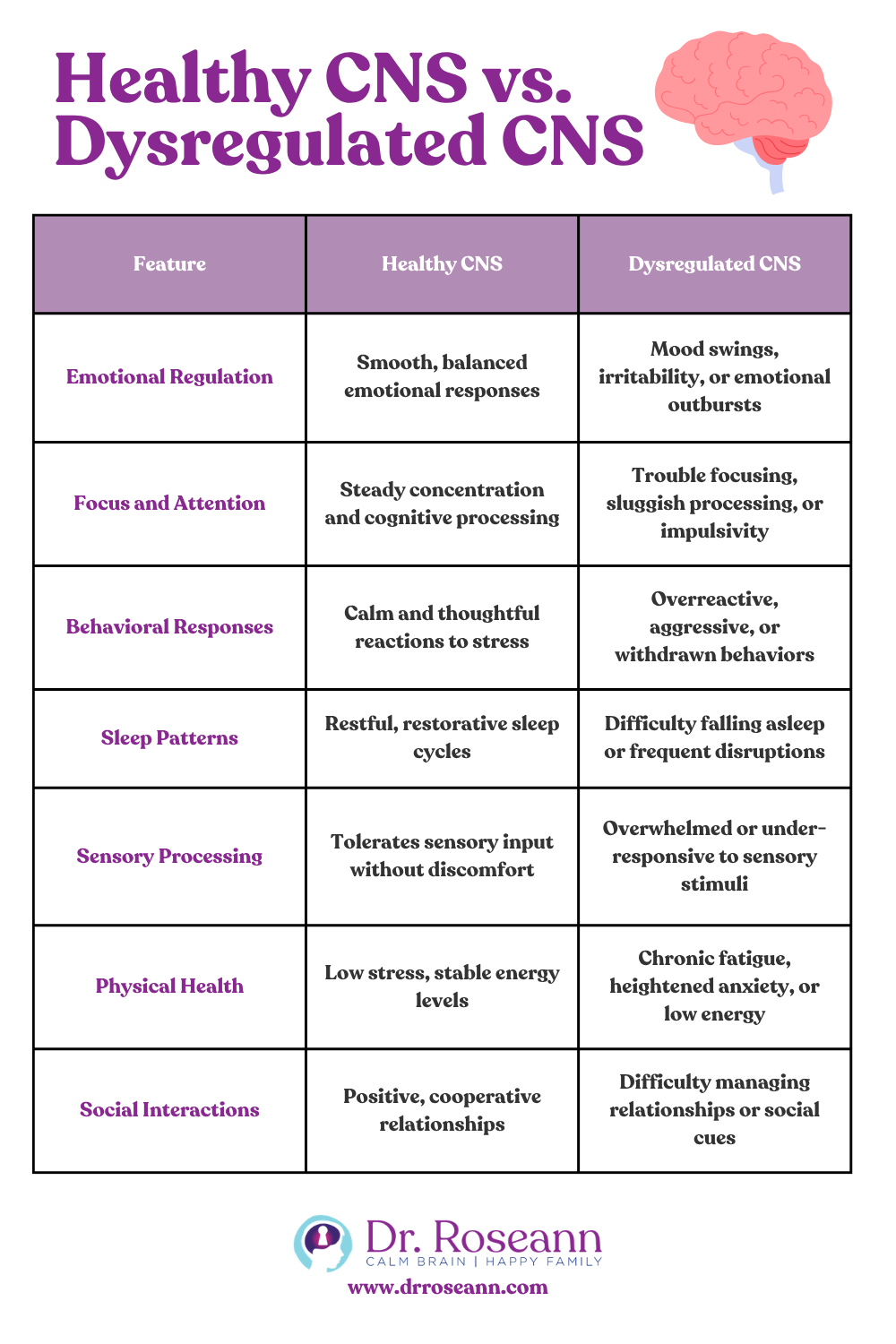 Comparison chart of a healthy central nervous system (CNS) vs. a dysregulated CNS, highlighting differences in emotional regulation, focus, behavior, sleep, and health.